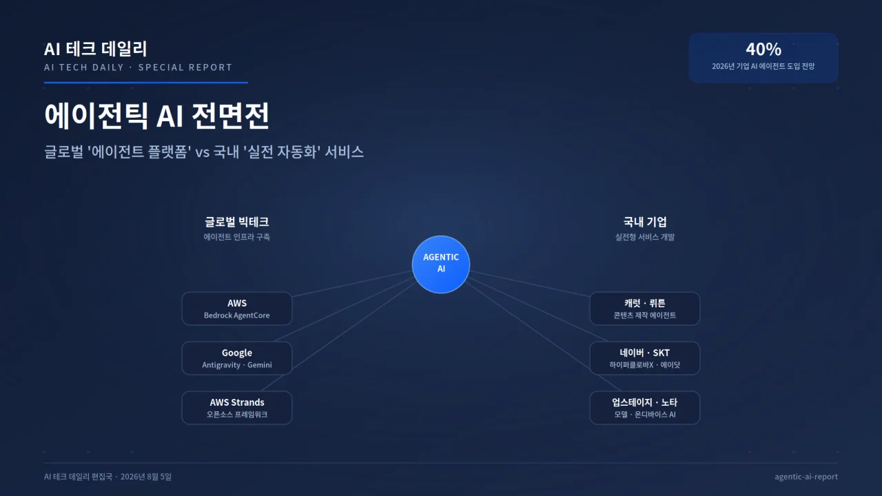 에이전틱 AI 전면전… 국내외 AI 서비스 개발 경쟁 '활발'