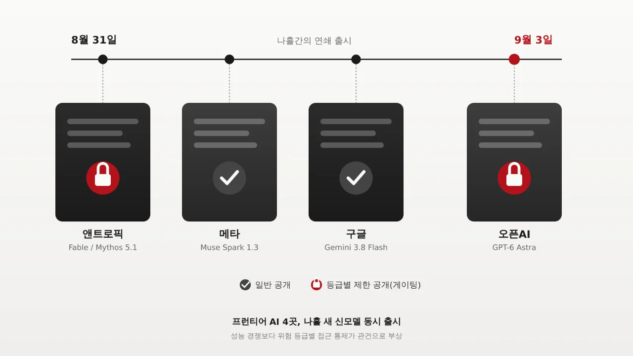 오픈AI·구글·메타·앤트로픽, 한 주 새 최상위 모델 동시 출시